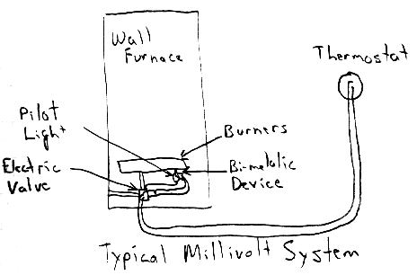 Typical Millivolt System